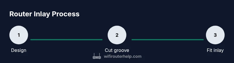 Process diagram showing router inlay steps