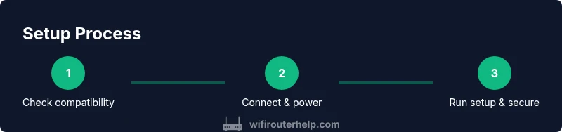 Tailwind infographic showing a 3-step DSL setup process