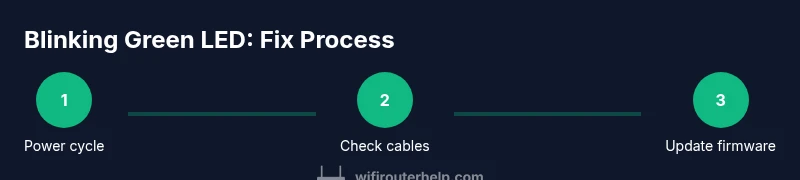 Process infographic showing steps to fix a blinking green router LED