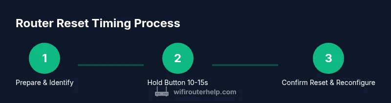 Process infographic showing the timing steps to reset a router