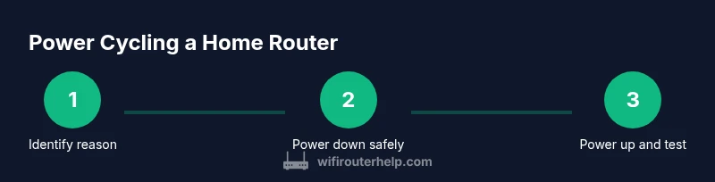 Visual infographic showing the steps to power cycle a home router