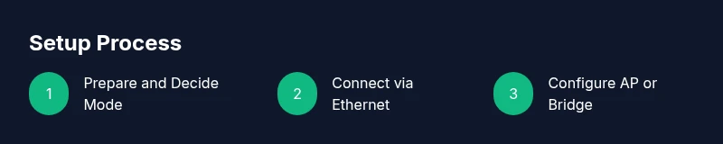Infographic showing a 3-step process to put a router in wifi