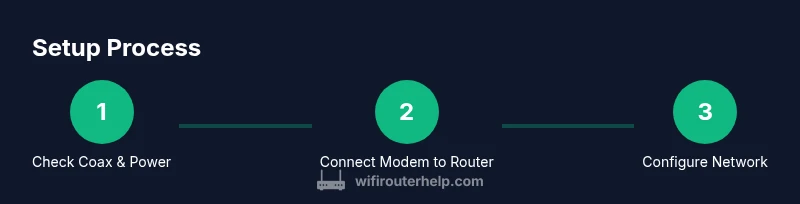 Process flow showing 3 steps to set up a cable modem with wifi router