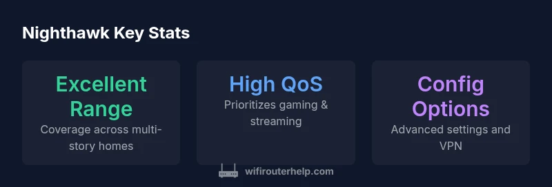 Nighthawk router stats infographic