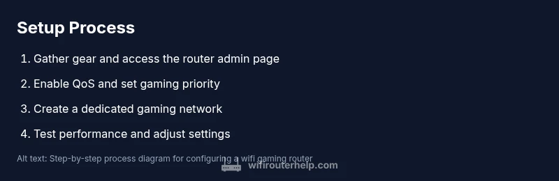 Process diagram for wifi gaming router setup