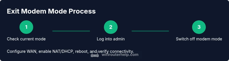 Process diagram showing leaving modem mode