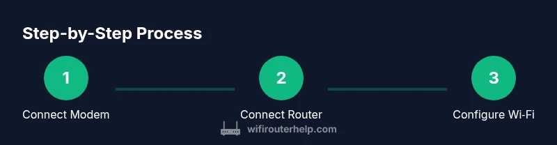 Process diagram showing modem to router to Wi-Fi steps