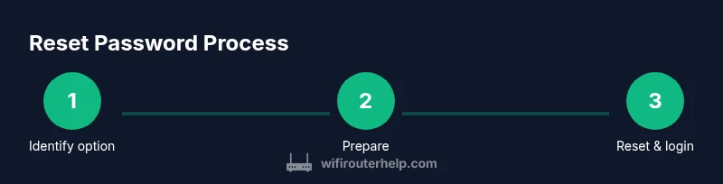 Illustration of the router password reset process
