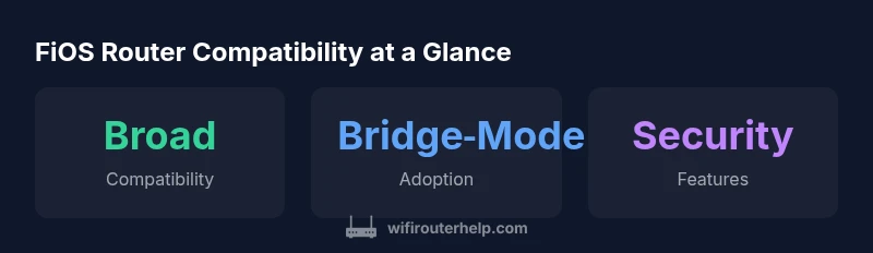infographic showing FiOS compatibility stats