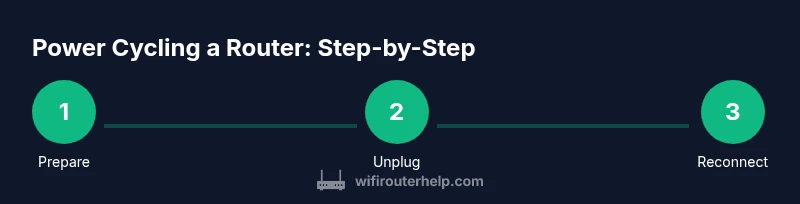 Process infographic showing power cycling a home router