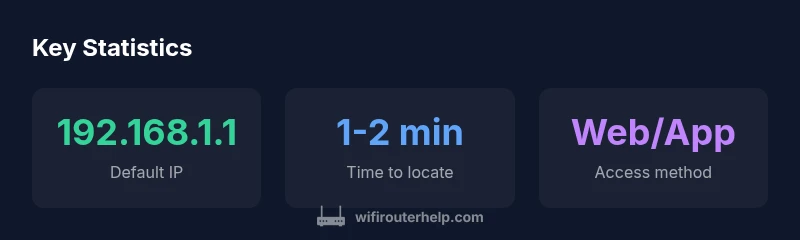 Stats infographic: Router IP address discovery
