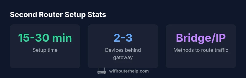 infographic showing setup steps and options for a second router with Xfinity