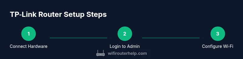 Infographic showing three steps for setting up a TP-Link router