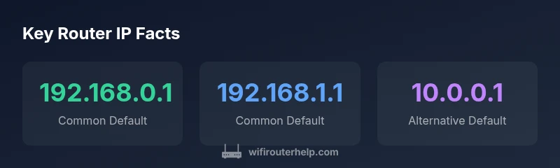 Infographic showing common router IP addresses and how to locate them