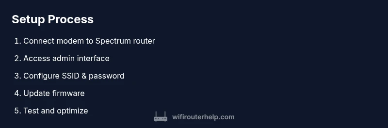 Process flow for setting up Spectrum router