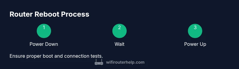 Infographic showing 3 steps to reboot a router