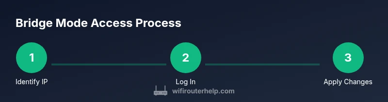 Three-step infographic showing discovering IP, logging in, applying changes