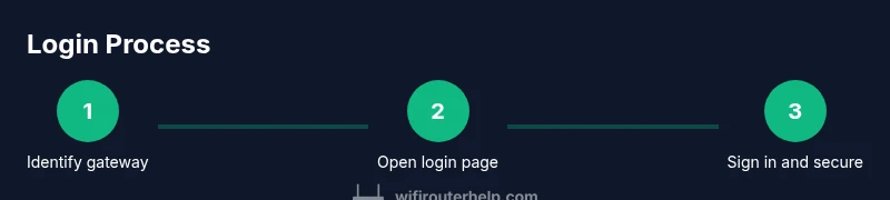 infographic showing a 3-step login process for Netgear Nighthawk router