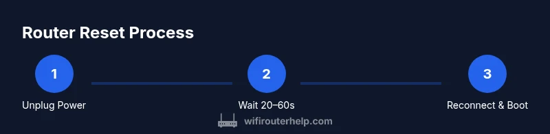 Process diagram of router reset steps