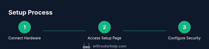Illustration of a step-by-step router setup process