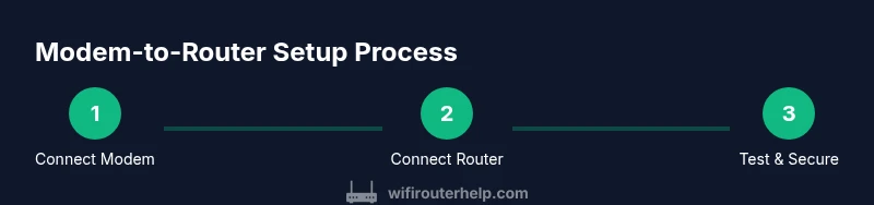 Process diagram showing modem to router setup and securing Wi-Fi