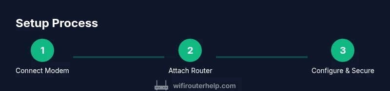 Process infographic showing connect modem, connect router, configure and secure