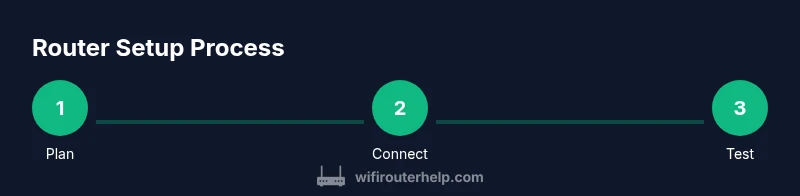 Infographic showing steps to set up a home router