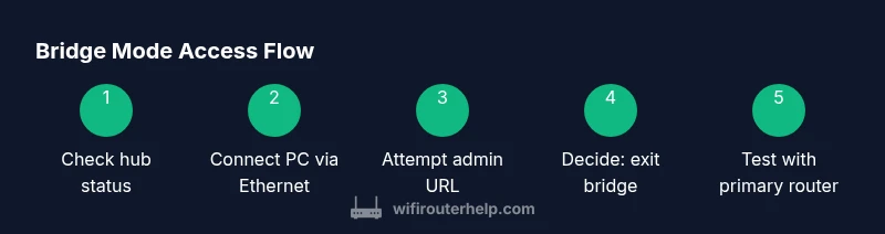 Diagram showing bridge mode access steps