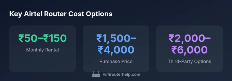 infographic showing Airtel router pricing options