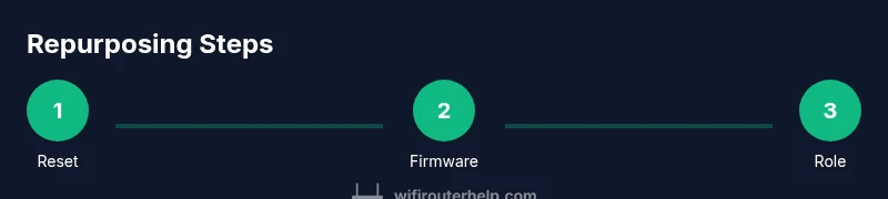 Diagram showing steps to repurpose an old router as access point