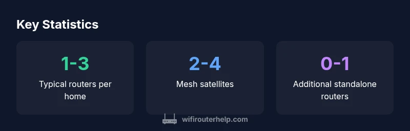Infographic showing router counts and coverage strategies