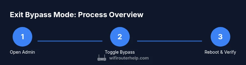 Process flow to exit Starlink bypass mode