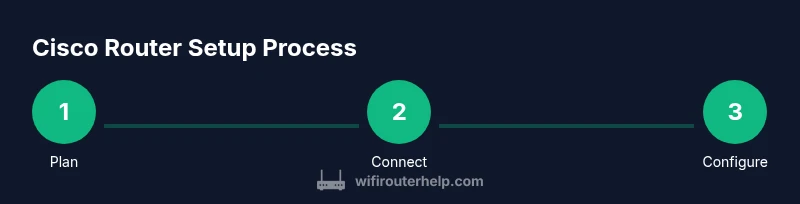 Process diagram showing plan, connect, configure steps for a Cisco router setup