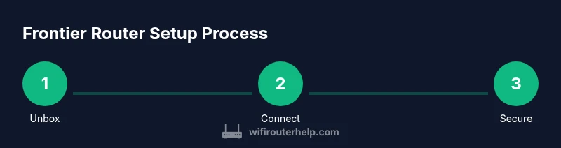 Process diagram for Frontier router setup