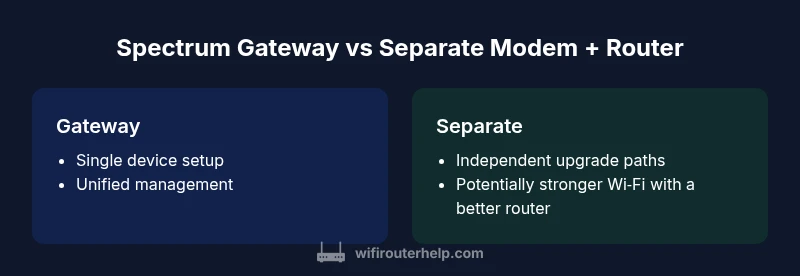 Infographic comparing Spectrum gateway versus separate modem and router