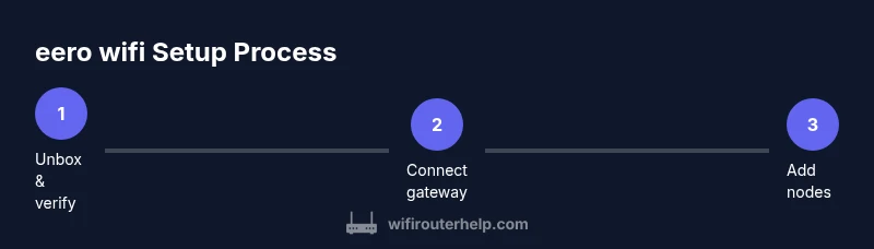 Tailwind CSS infographic showing eero wifi setup steps