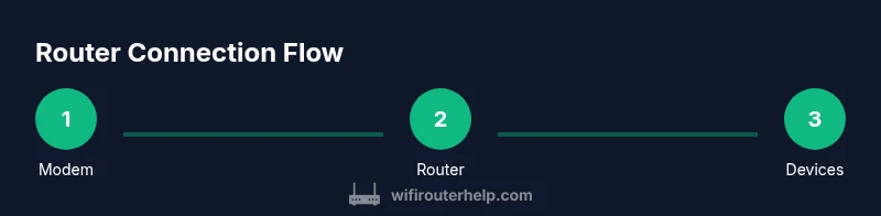 Diagram showing modem connected to router, which provides wired and Wi-Fi connections to devices