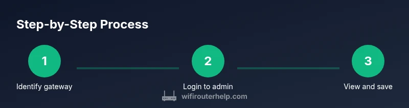 Three-step process showing login, view, and save steps for router settings