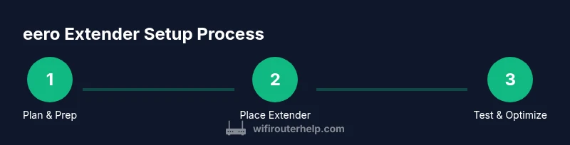Infographic showing steps to set up an eero wifi extender