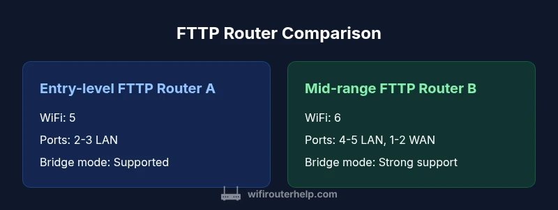 Illustration comparing entry-level and mid-range FTTP routers