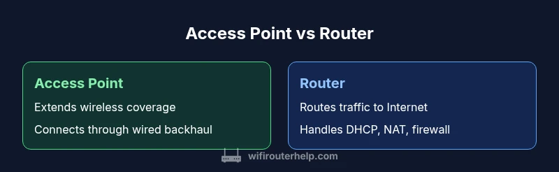 Comparison chart of access point vs router in a home network