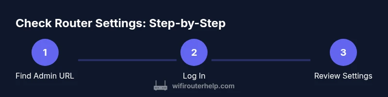 Infographic showing steps to check router settings