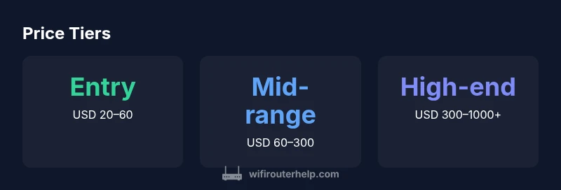 Infographic showing MikroTik price tiers