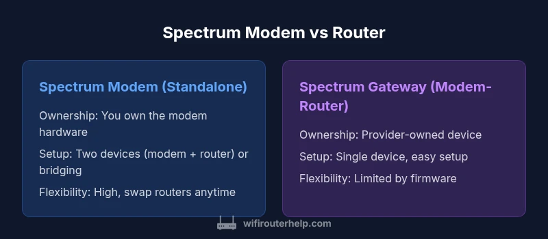 Comparison infographic: Spectrum Modem vs Router