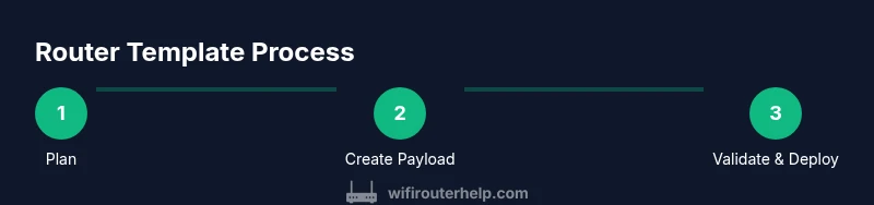 Process diagram showing planning, payload creation, validation, and deployment for router templates